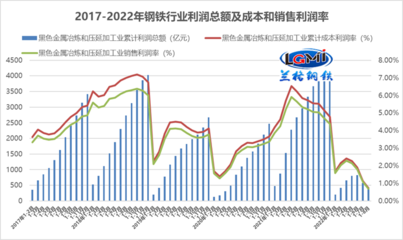 兰格点评:面对"减亏"钢企应当何去何从?