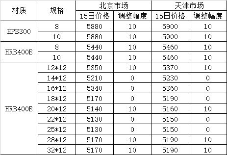 7月15日河钢集团对北京 天津市场建材产品销售价
