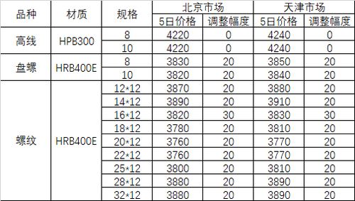 6月5日河钢集团对北京 天津市场建材产品销售价