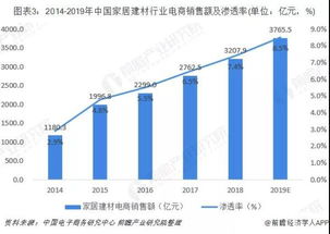 2019家居建材市场4.43万亿 线上销售复合增长率38