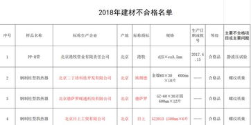 6批次建材产品抽检不合格,涉及日上 圣火等品牌散热器