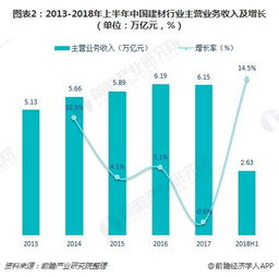 上半年建材行业利润同比增长44 ,却有5000多家公司亏损