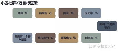 建材行业销售提升方法 1 小区社群营销