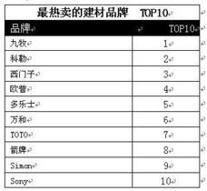 建材销售十大热卖品牌排行榜 2023年度精选指南